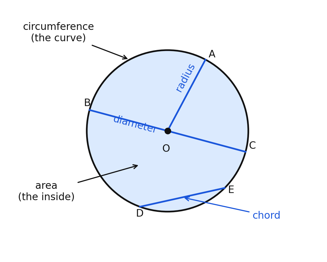 Circle with center O labeled with radius, diameter, chord, circumference, and area