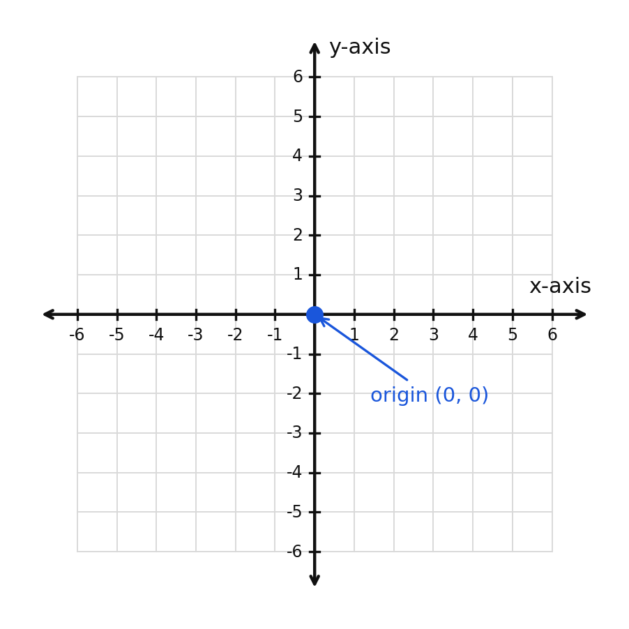 A coordinate plane with the x-axis, y-axis, and origin labeled