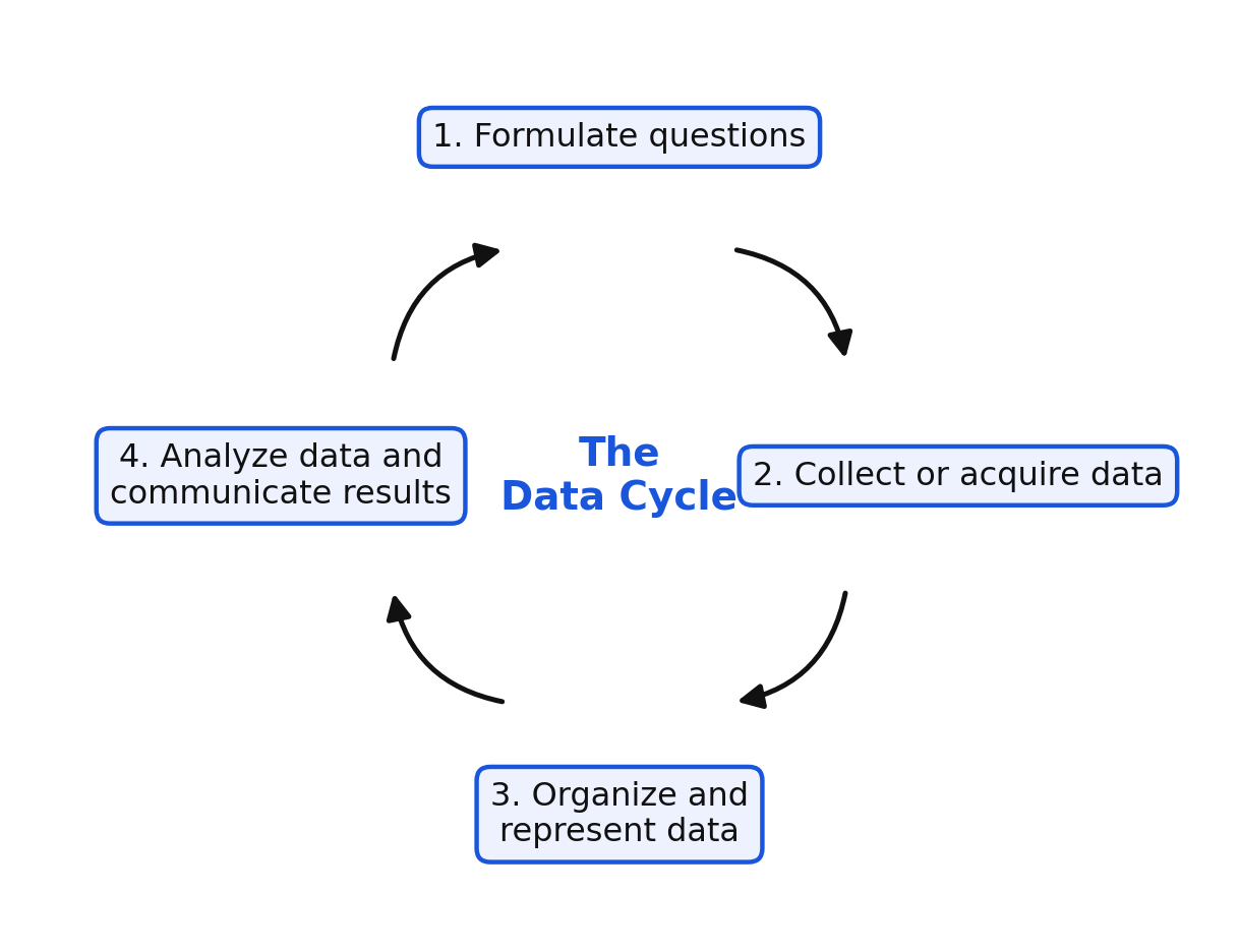 The four stages of the data cycle arranged in a clockwise loop
