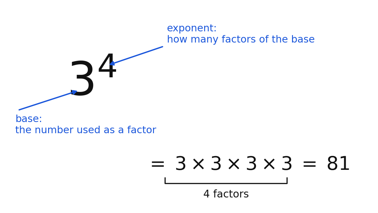 Three to the fourth power labeled with its base and exponent, expanded as four factors of 3 equal to 81
