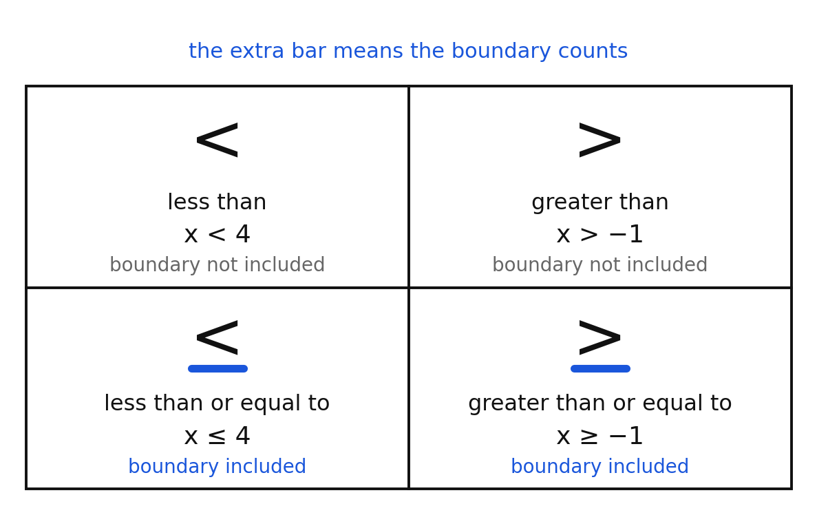 Reference card for the four inequality symbols and whether the boundary is included