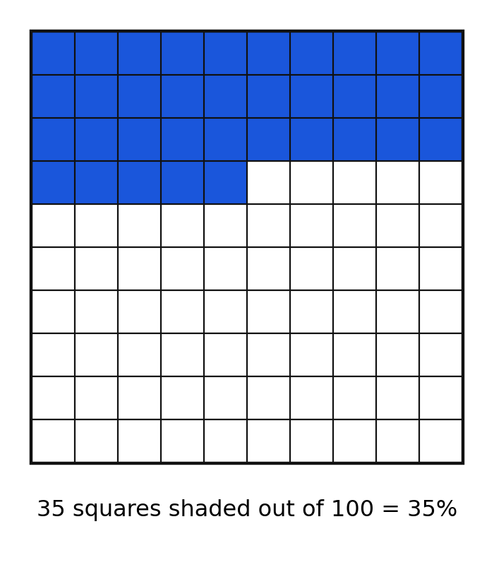 Hundred grid with thirty-five squares shaded to show thirty-five percent