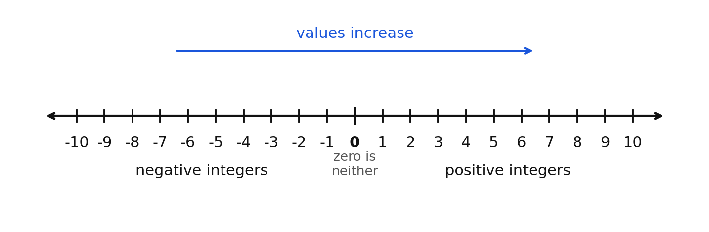 Integers on a number line