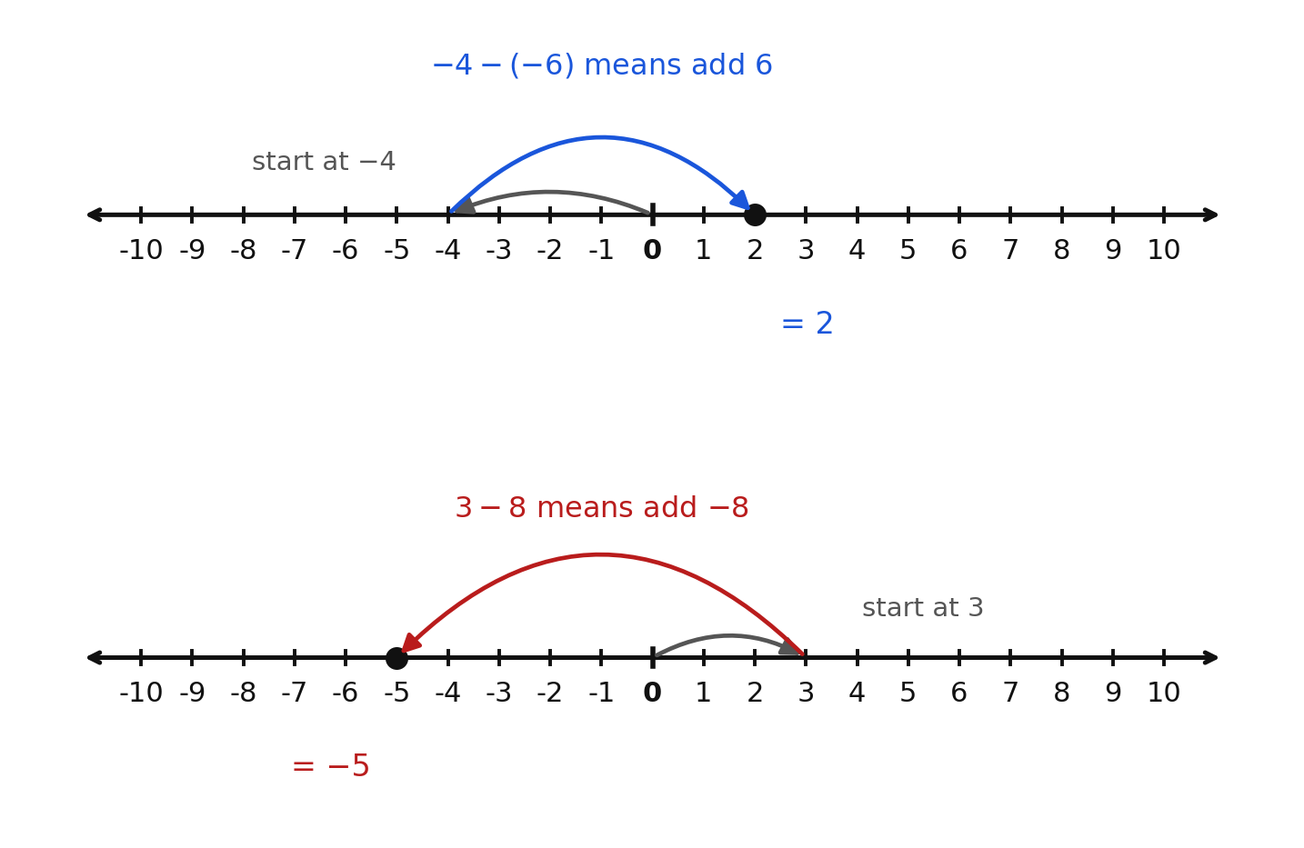 Two number lines showing subtraction as adding the opposite