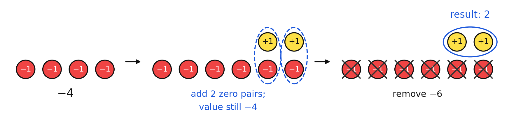 Chip model subtracting negative six from negative four by adding zero pairs