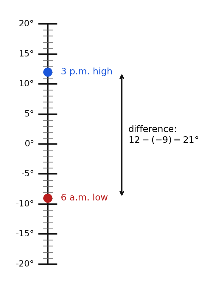 Thermometer showing a twenty-one degree difference between negative nine and twelve