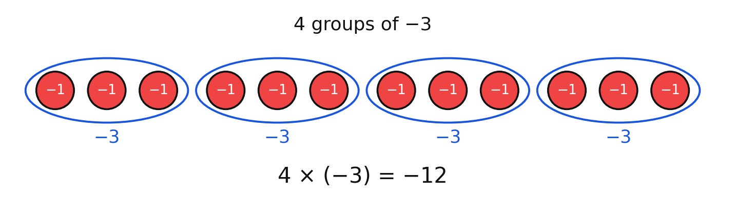 Four groups of three negative chips modeling four times negative three