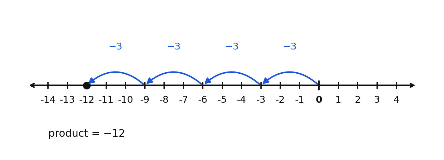 Four jumps of three units left ending at negative twelve