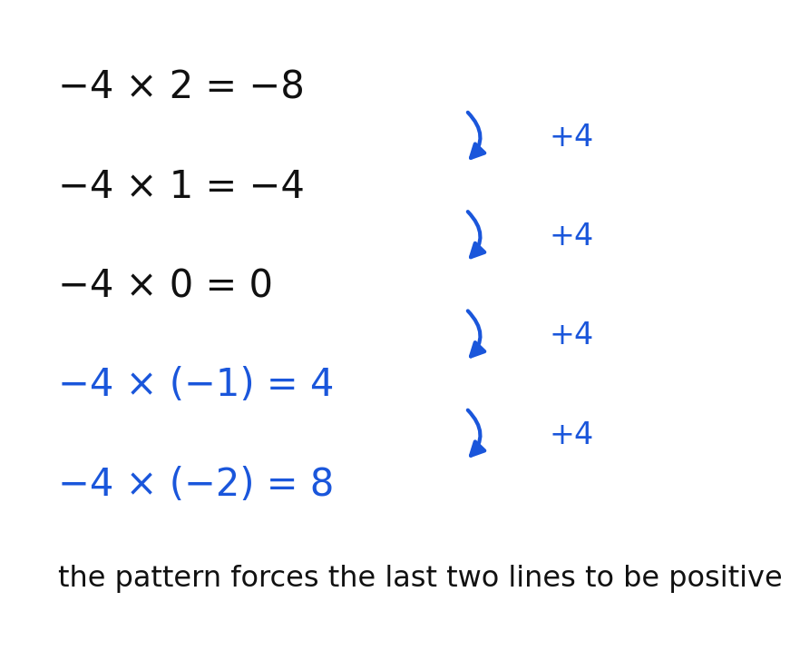 Descending pattern showing why a negative times a negative is positive