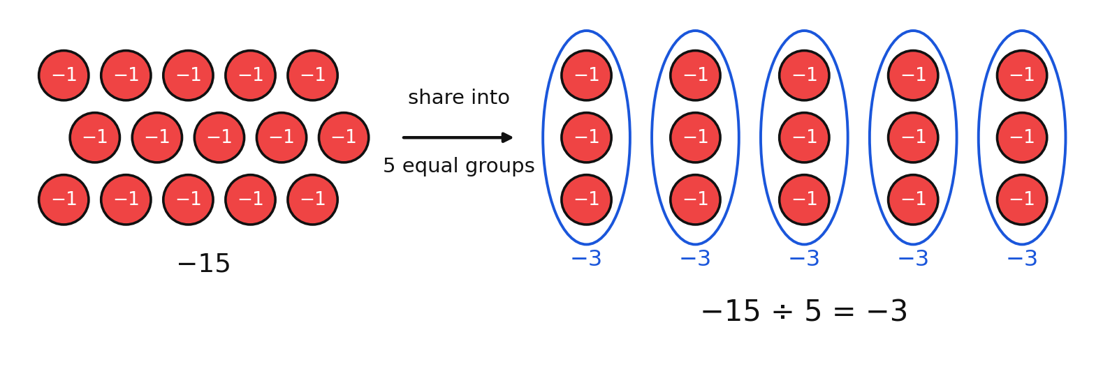 Fifteen negative chips shared into five groups of negative three
