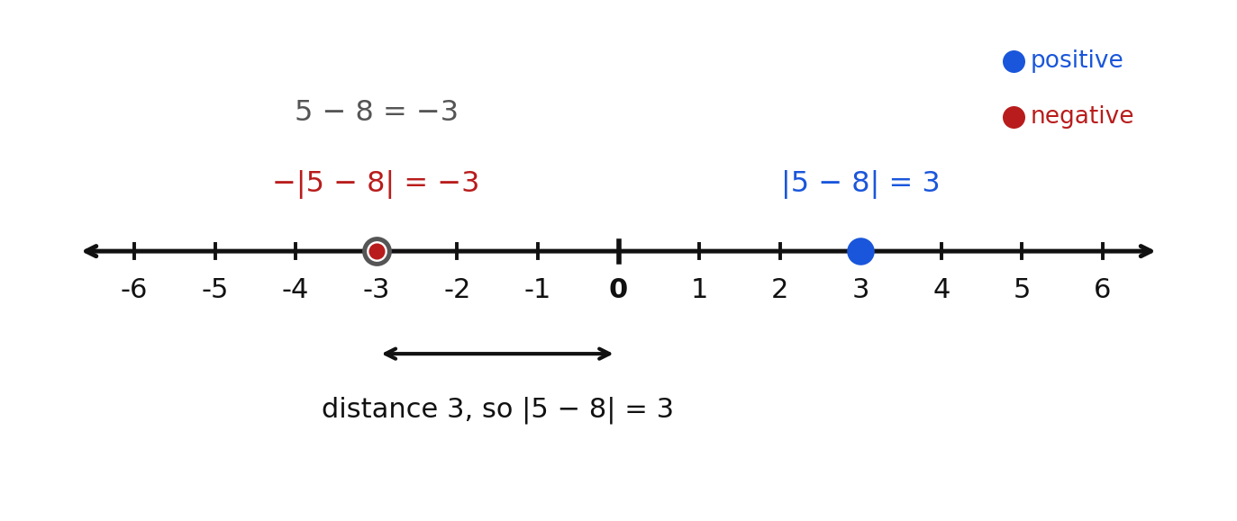 Number line showing the absolute value of five minus eight and its opposite