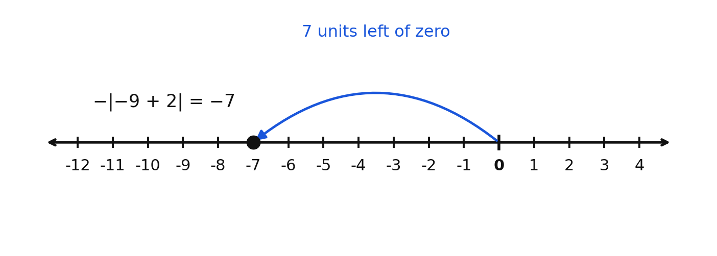 Number line showing the opposite of the absolute value of negative nine plus two