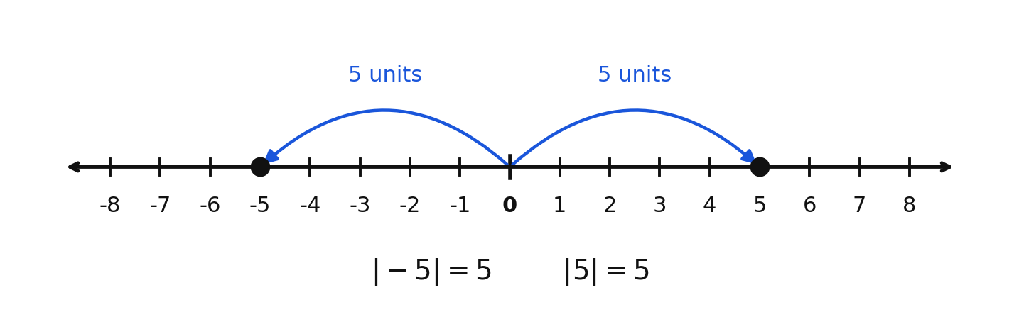 Absolute value as distance from zero