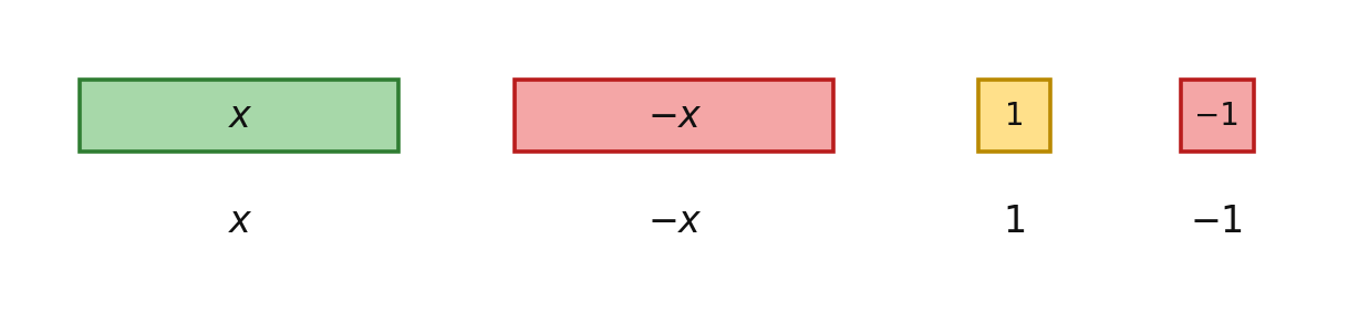 Algebra tile key showing the x, negative x, 1, and negative 1 tiles
