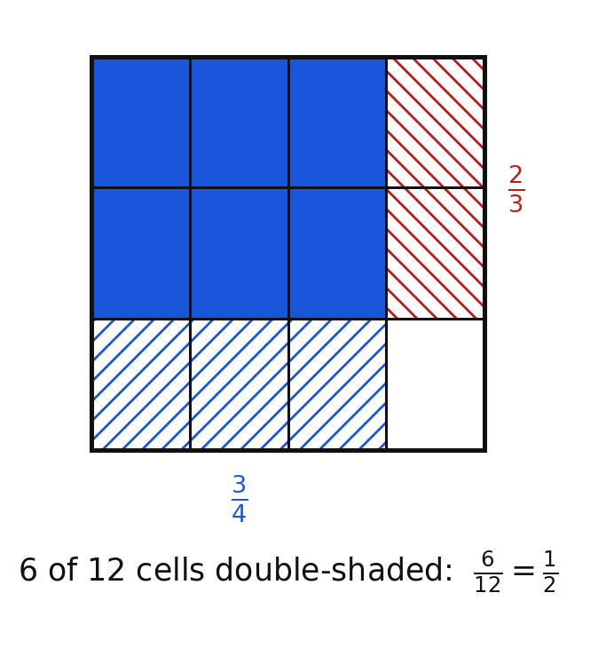 Area model showing two thirds times three fourths equals one half