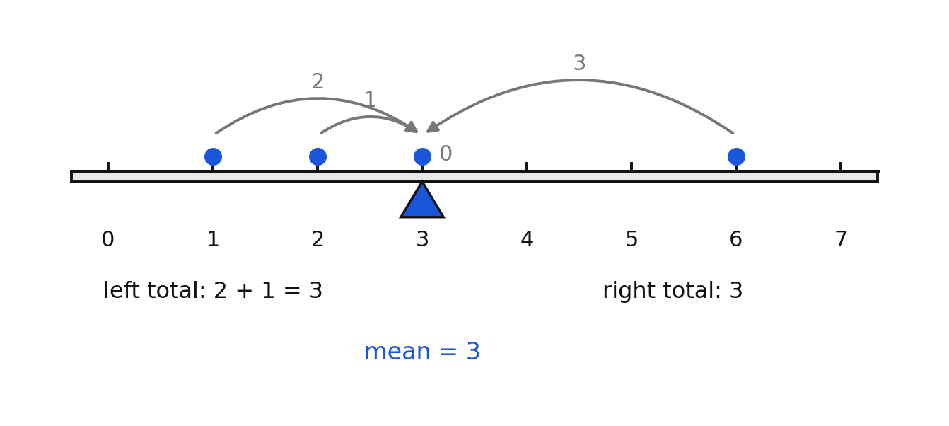 Distances left and right of the mean of 3 balancing each other