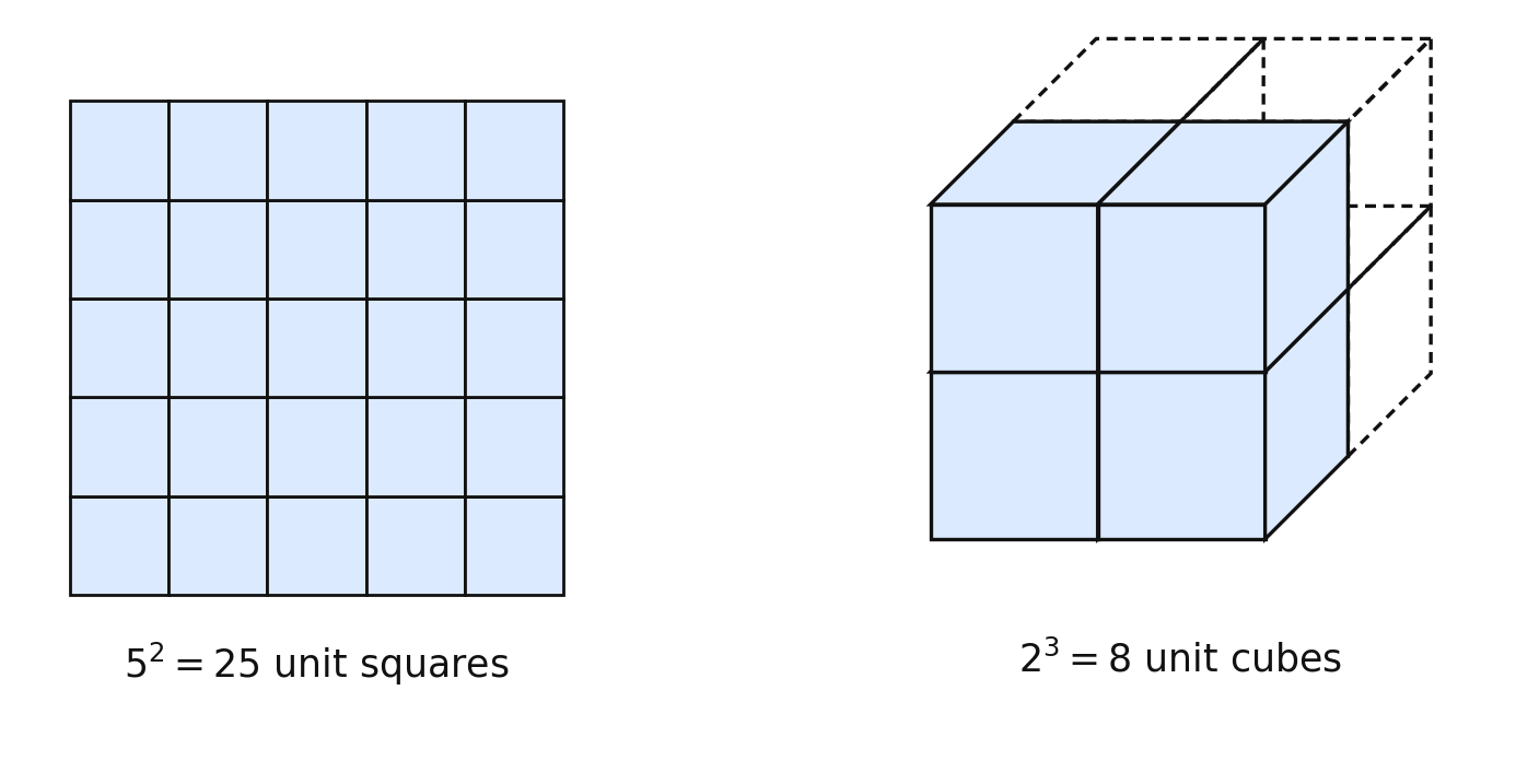A 5 by 5 array of 25 unit squares beside a 2 by 2 by 2 cube of 8 unit cubes