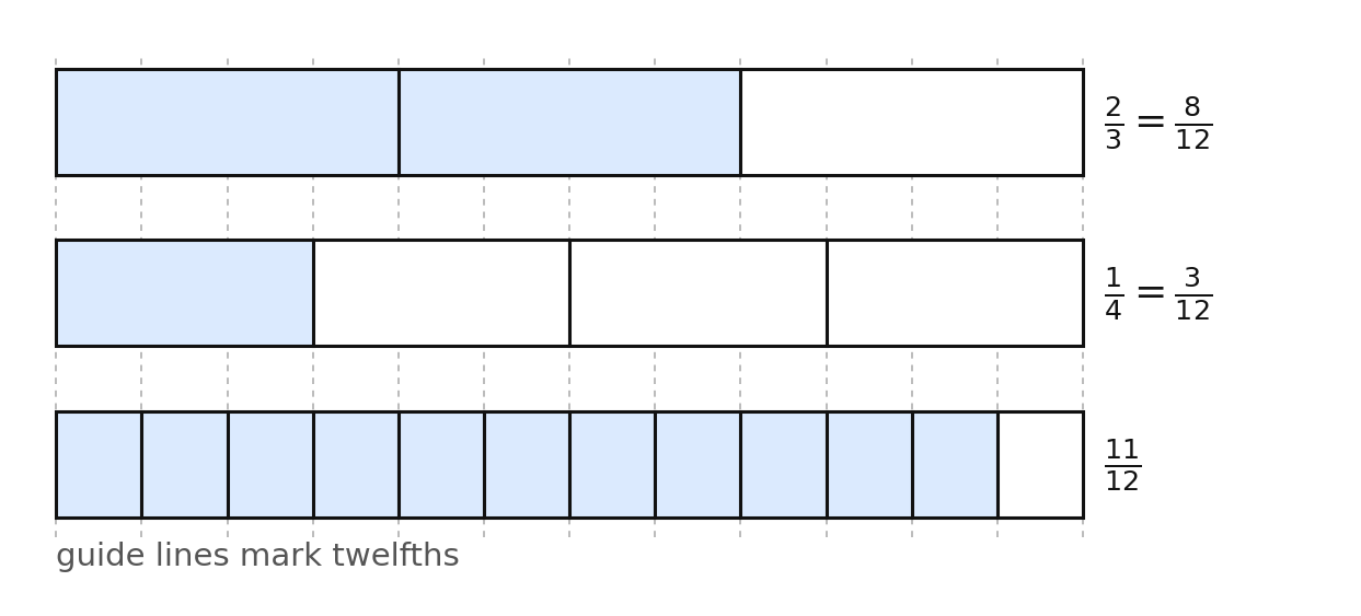 Fraction bars for two thirds, one fourth, and eleven twelfths lined up on twelfths guide lines