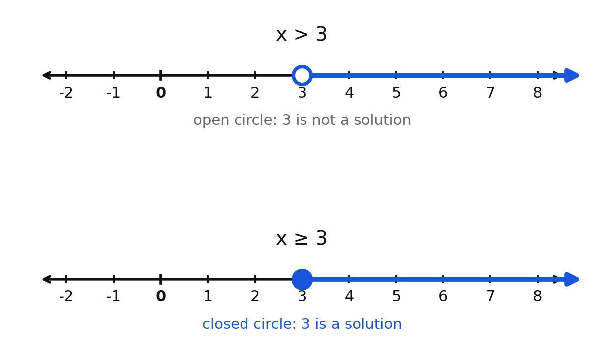 Graphs of x > 3 with an open circle and x >= 3 with a closed circle