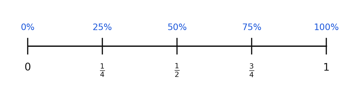 Number line from zero to one with benchmark fractions and percents