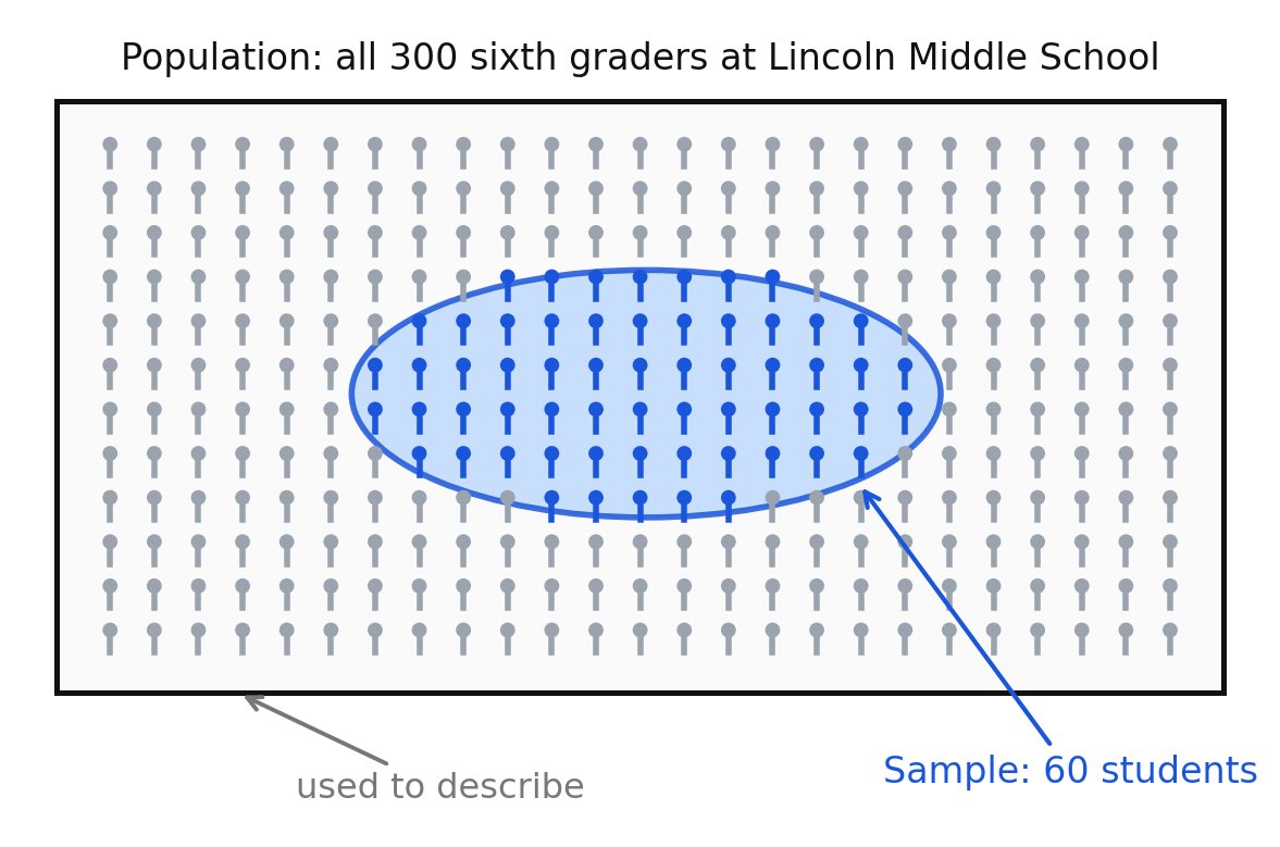 A population of 300 students with a sample of 60 highlighted