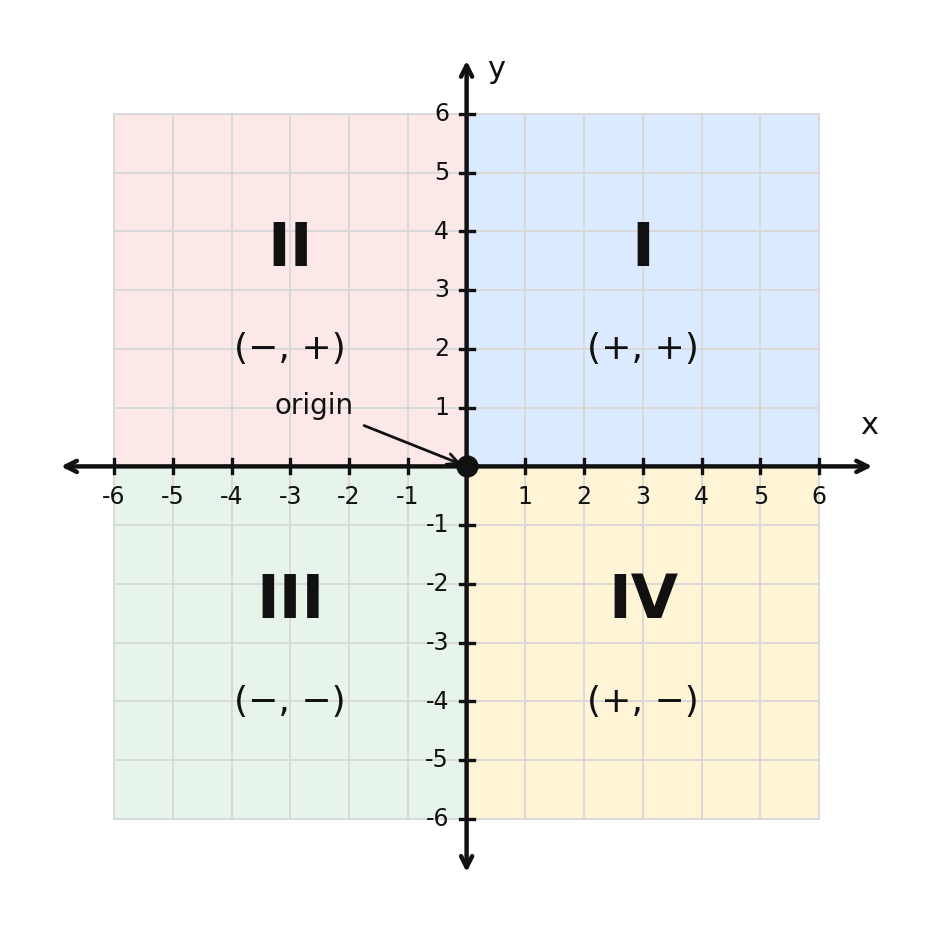 The four quadrants labeled I through IV with their sign patterns