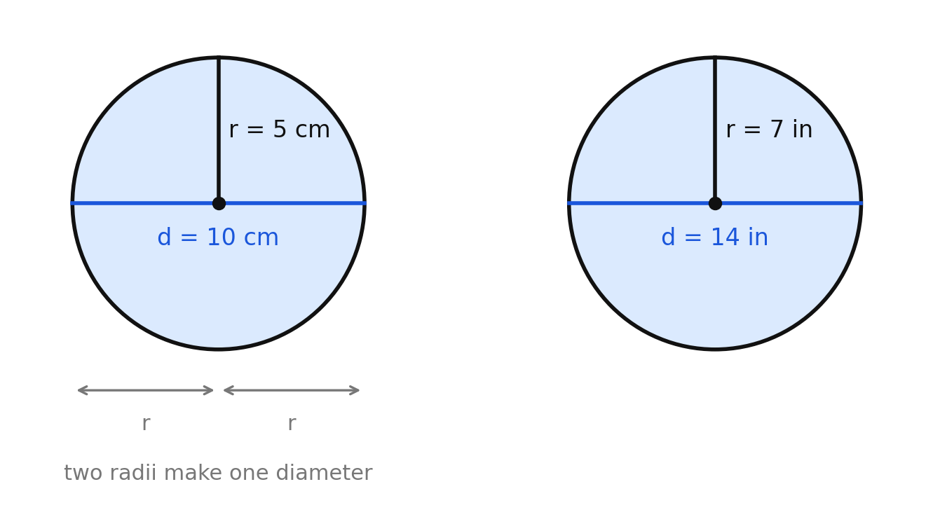 Two circles showing that the diameter is twice the radius