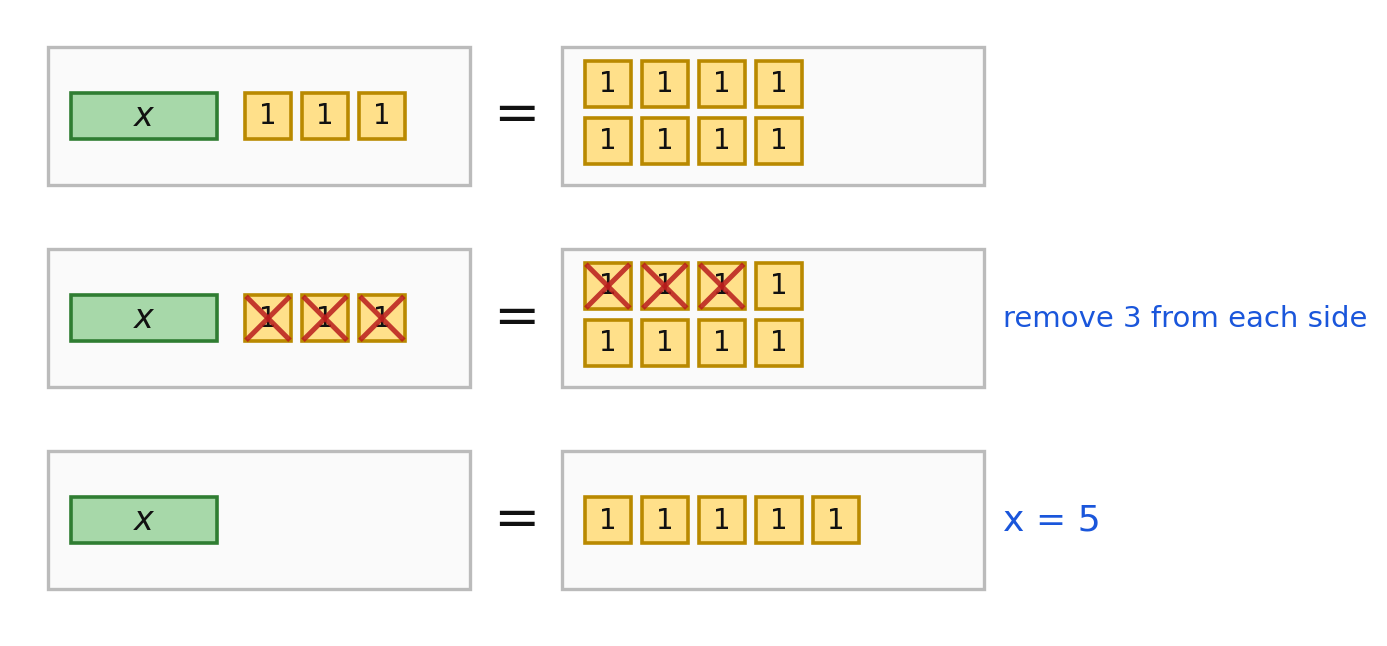 Algebra tiles solving x + 3 = 8 by removing 3 from each side