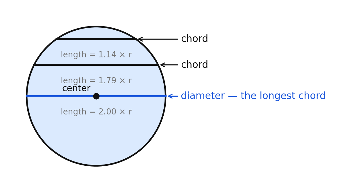 Three chords in one circle; the chord through the center is the diameter