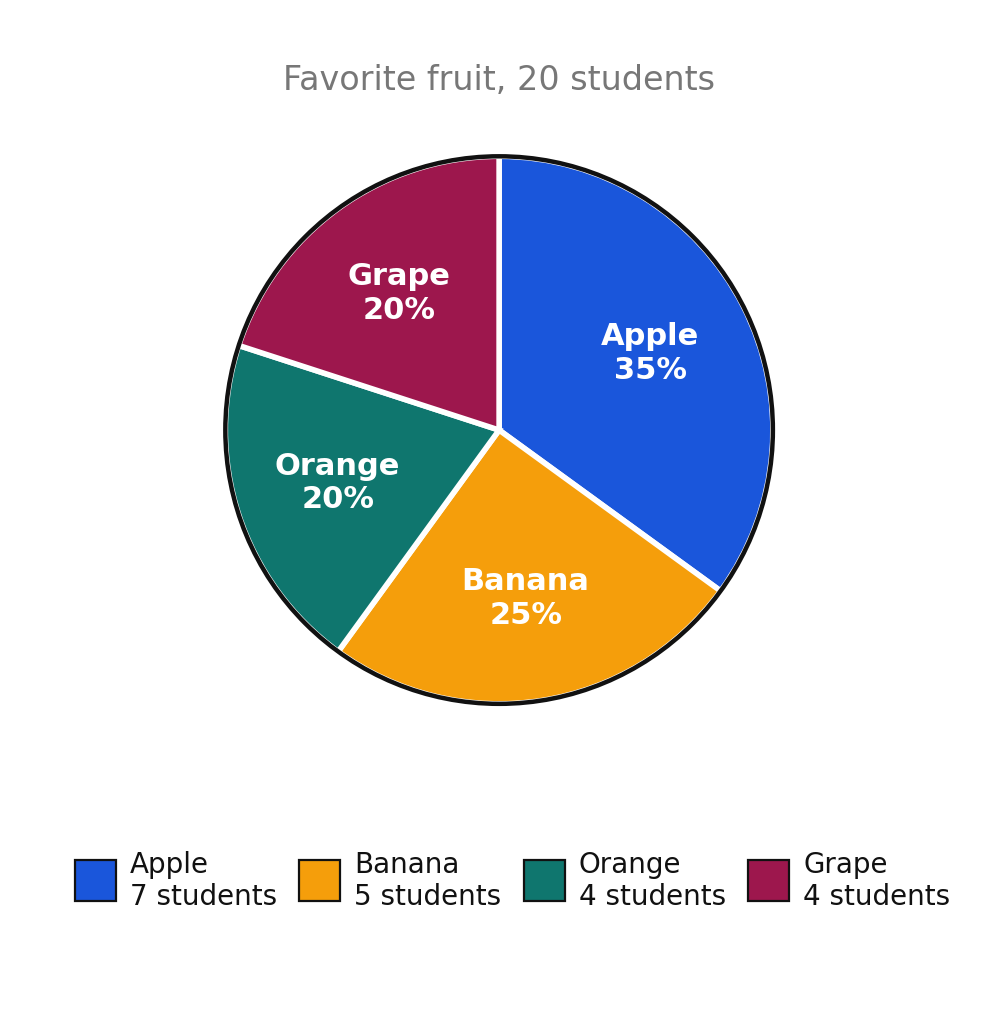 Circle graph of favorite fruit for 20 students