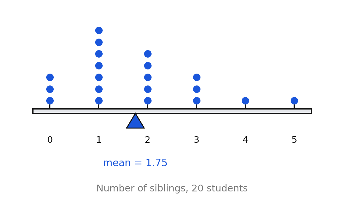 Line plot of siblings for 20 students with the mean at 1.75