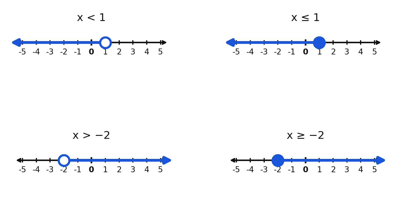 Number line graphs of x < 1, x <= 1, x > -2, and x >= -2