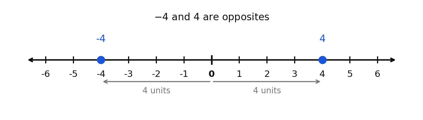 Opposites on a number line