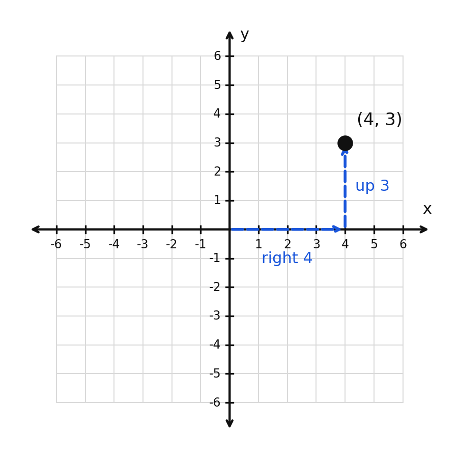 Plotting the point (4, 3) by moving right 4 and then up 3
