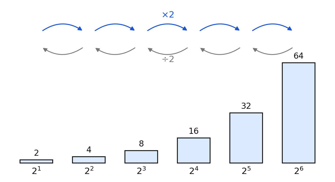 Staircase of bars for the powers of two from 2 to 64, with times-two and divide-by-two arrows