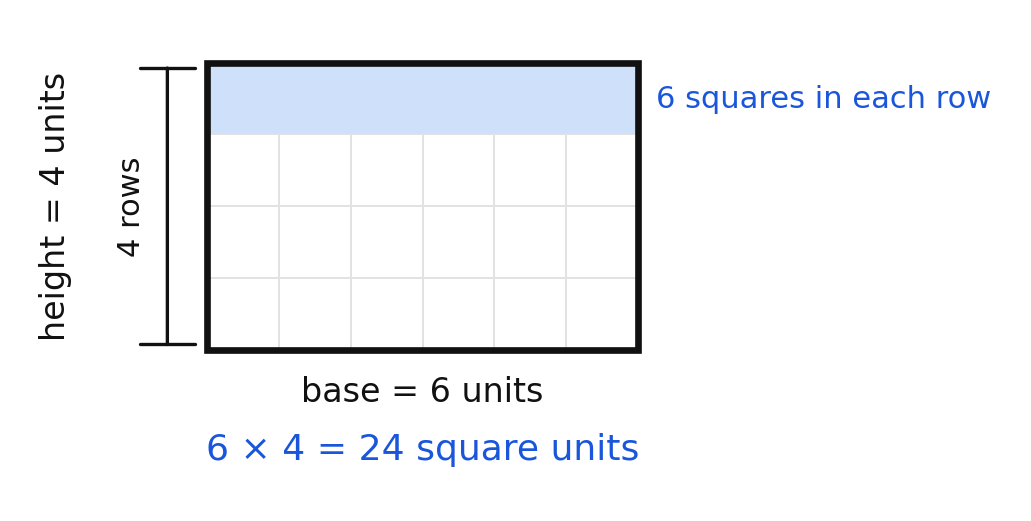 A 6 by 4 rectangle on a unit grid covering 24 square units