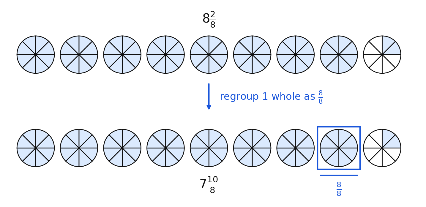 Circle models showing 8 and 2/8 regrouped as 7 and 10/8 by trading one whole for eight eighths