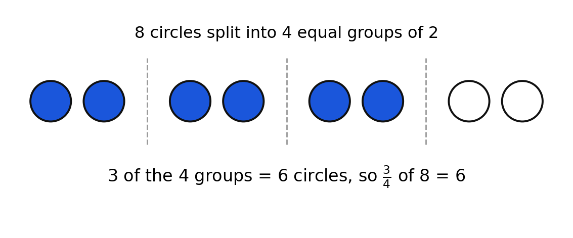 Set model showing three fourths of eight circles is six circles