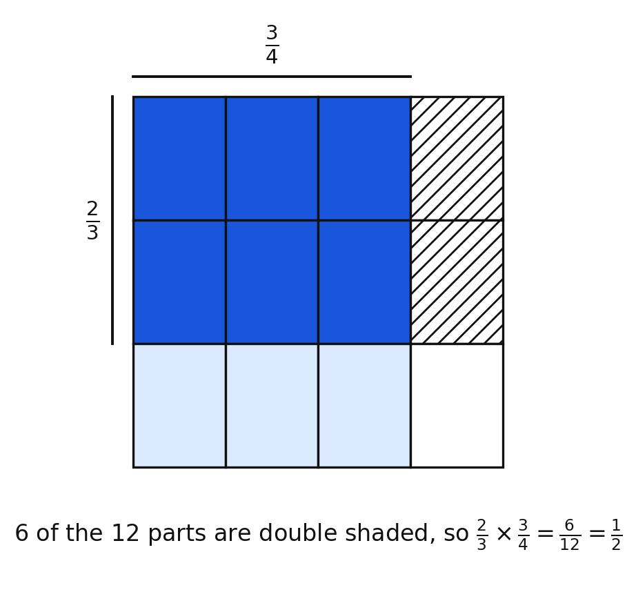 Area model of two thirds times three fourths, with 6 of 12 parts double shaded