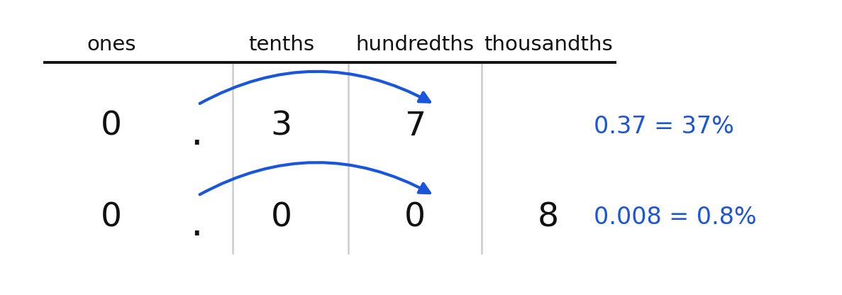 Place-value chart showing the two-place shift from decimal to percent