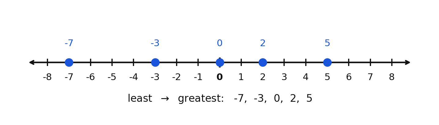 Ordering integers on a number line