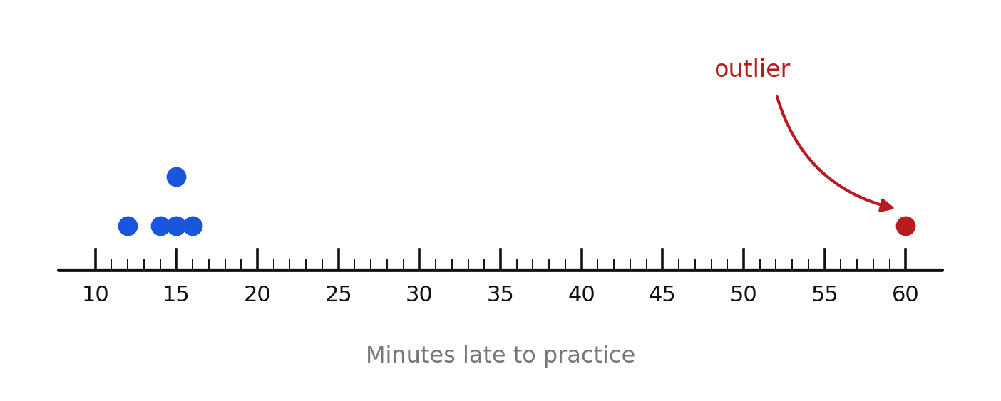 Line plot of minutes late to practice with an outlier at 60
