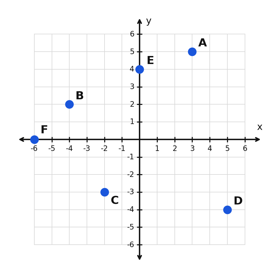 Six labeled points A through F plotted across the coordinate plane