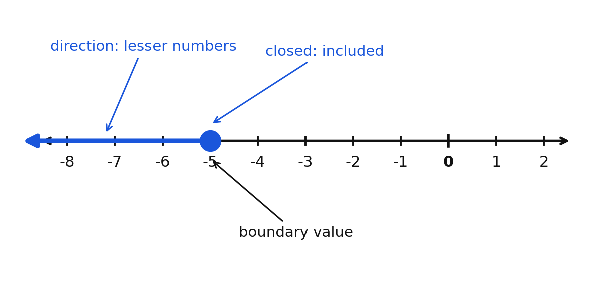 A number line graph with its boundary value, closed circle, and direction called out