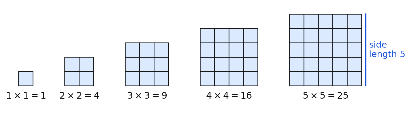 Square arrays of unit squares for the first five perfect squares: 1, 4, 9, 16, and 25