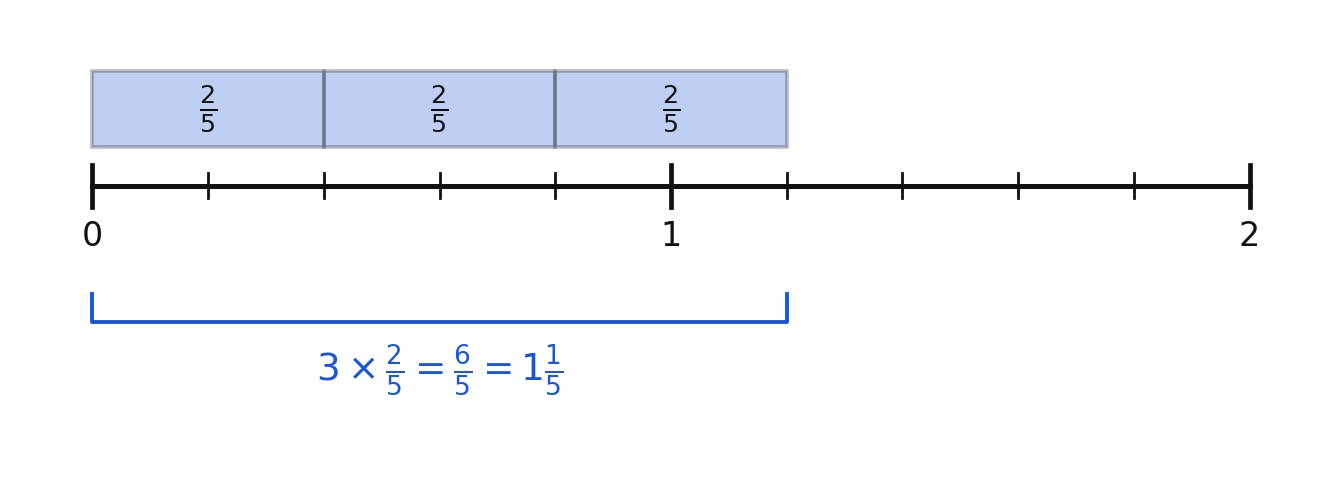 Three strips of two fifths laid end to end reaching six fifths