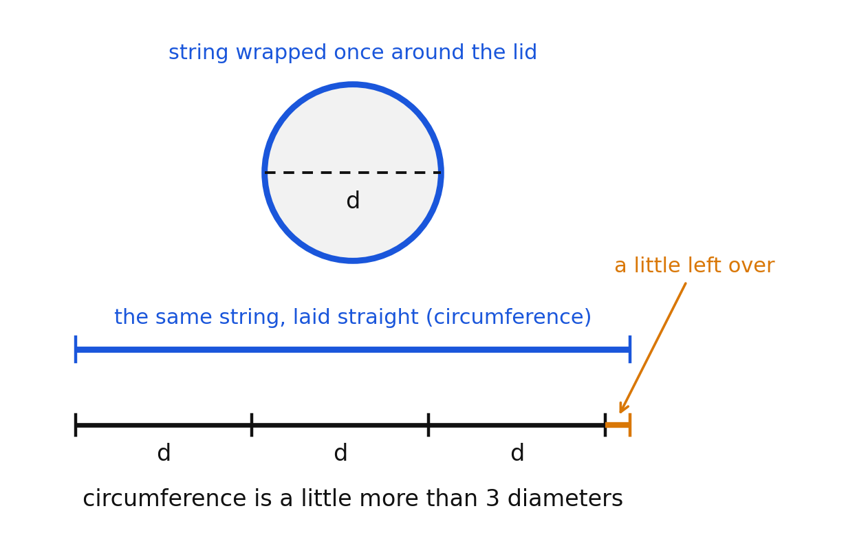 A string wrapped around a lid unrolled beside three diameters
