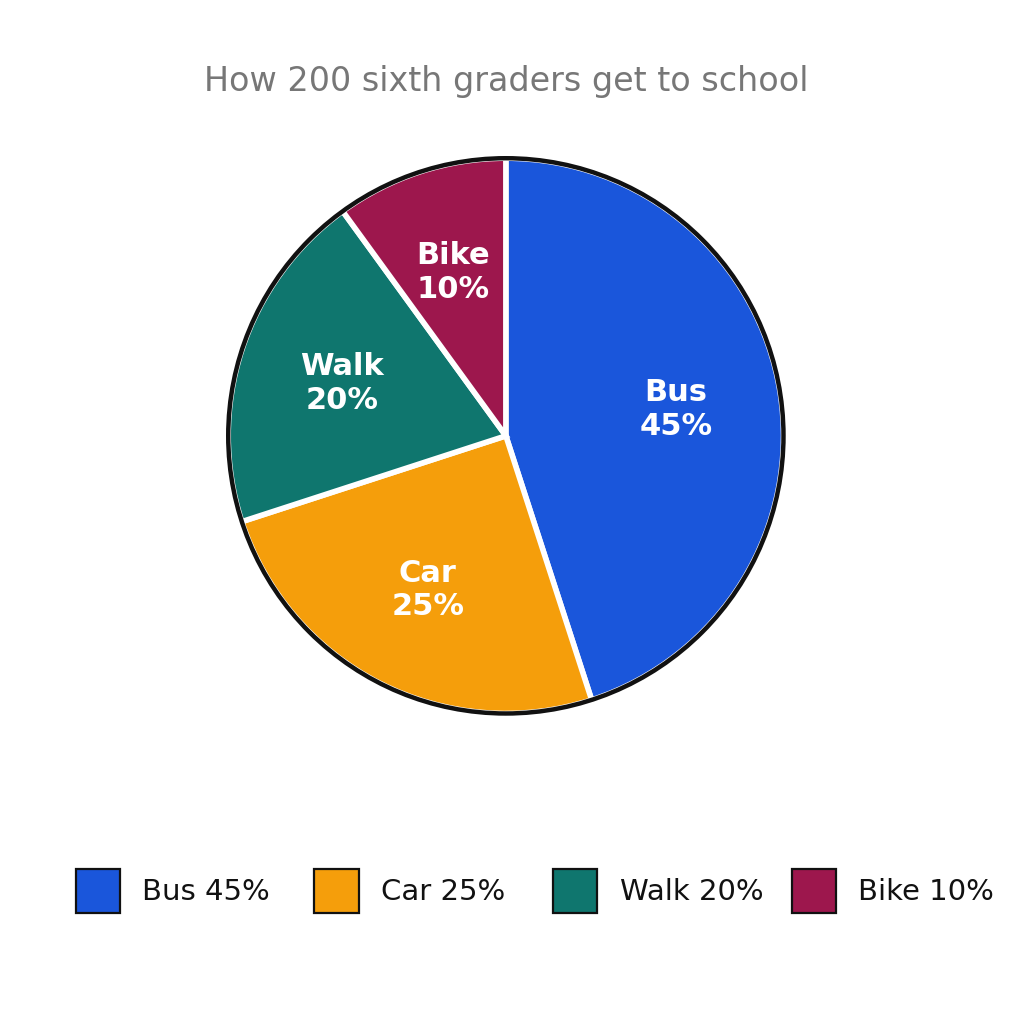Circle graph of how 200 sixth graders get to school