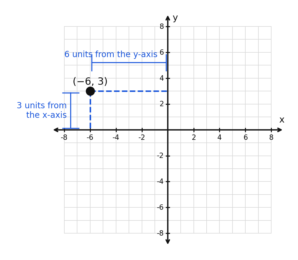 The point (-6, 3) shown 6 units from the y-axis and 3 units from the x-axis