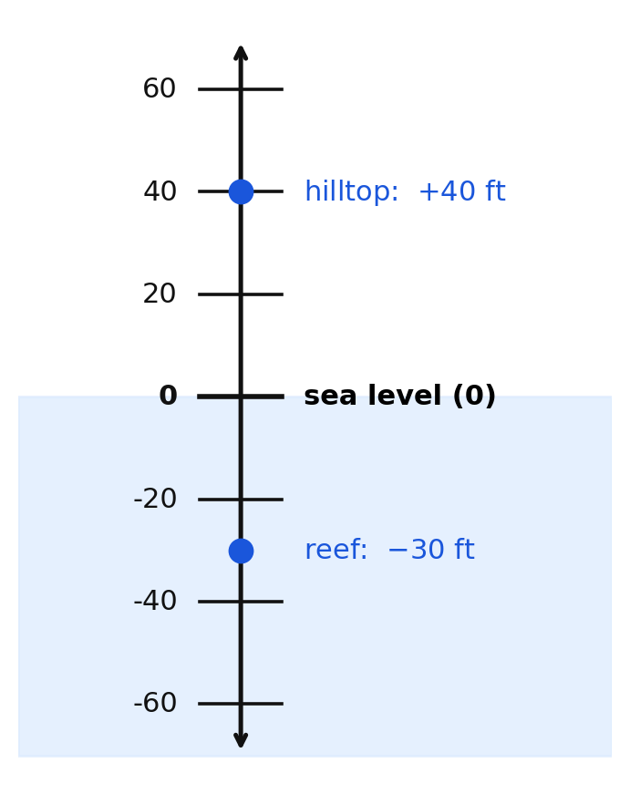 Elevation as a vertical number line